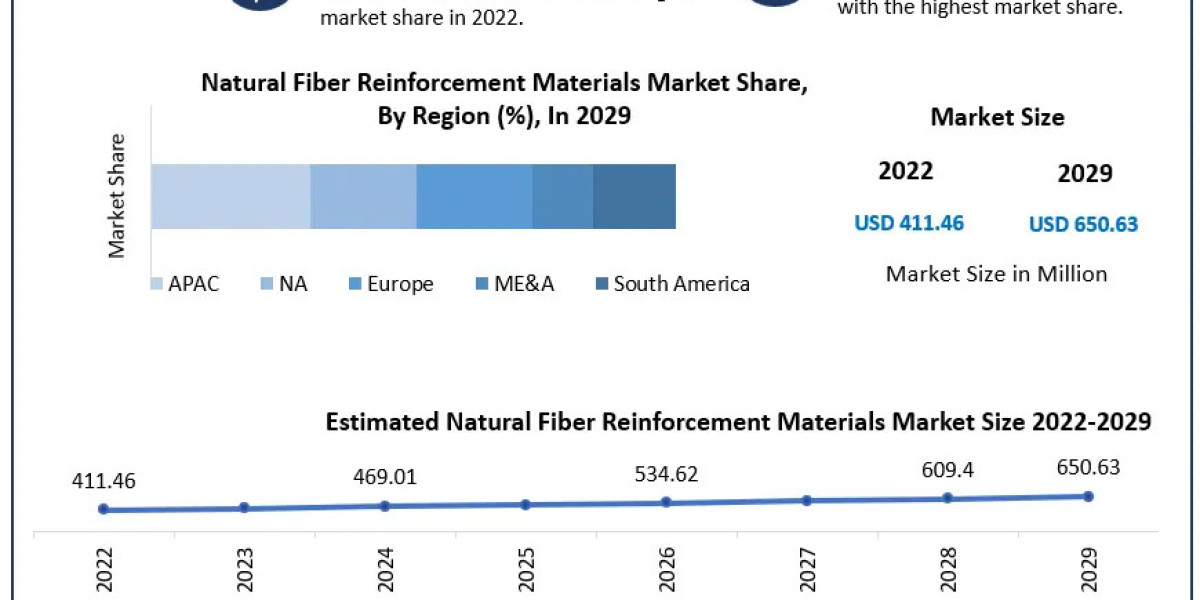 Natural Fiber Reinforcement Materials Market