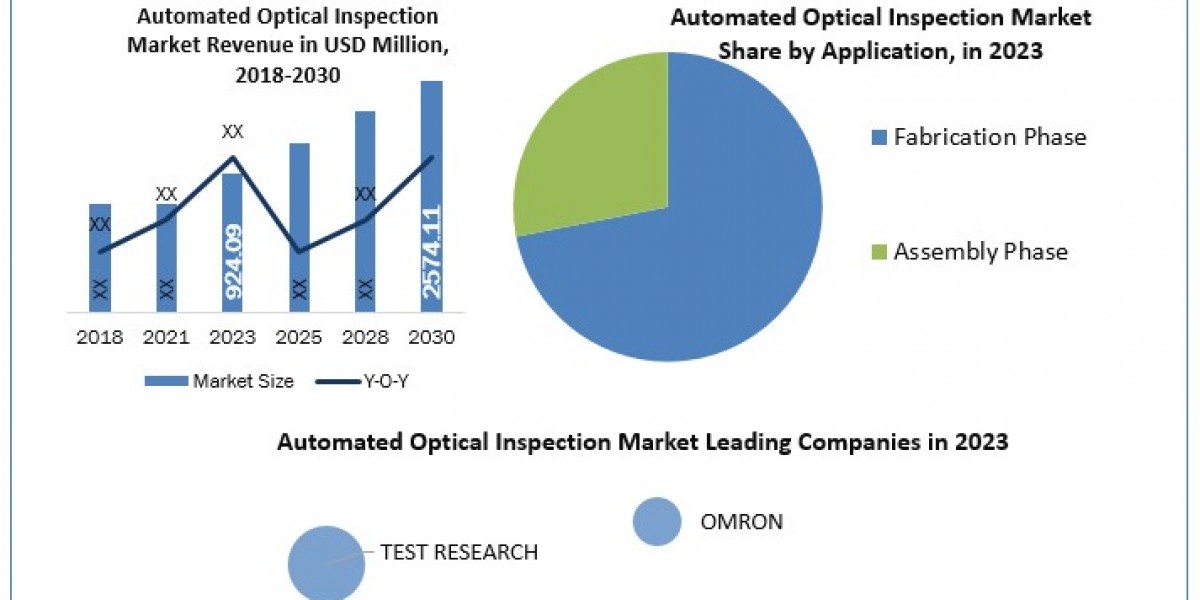 Automated Optical Inspection System Market size