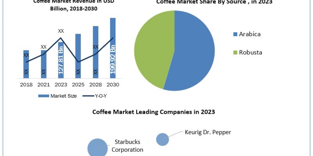 Coffee Market Industry Size, Share, overview