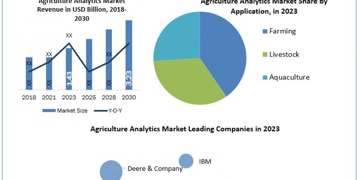 Agriculture Analytics Market Upcoming Trends