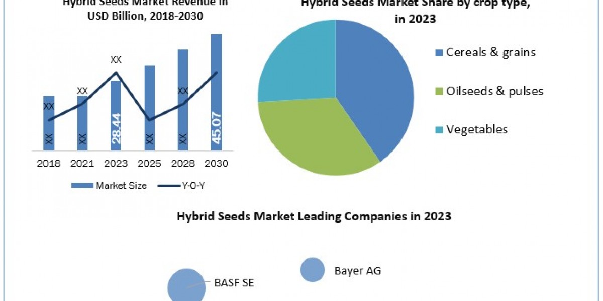 Hybrid Seeds Market Size, Share, Comprehensive