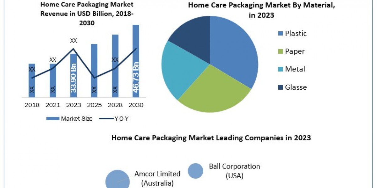 Home Care Packaging Market Technology, overview