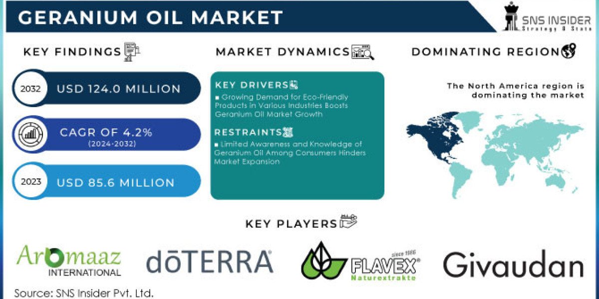 Geranium Oil Market Innovations