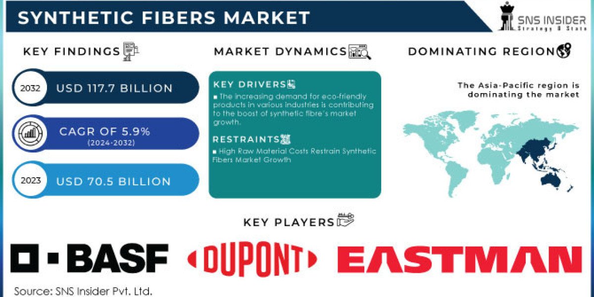 Synthetic Fibers Market Innovations