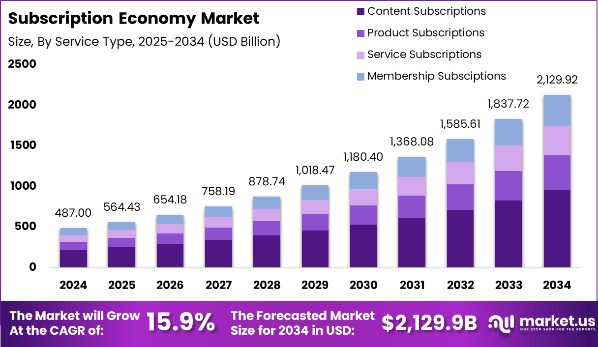 Subscription Economy Market Size | CAGR of 15.9%