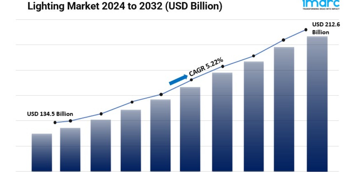 Lighting Market Size, Share and Forecast | 2033