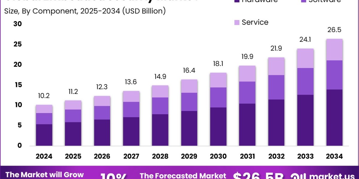 Embedded Security Market size is growing at a C