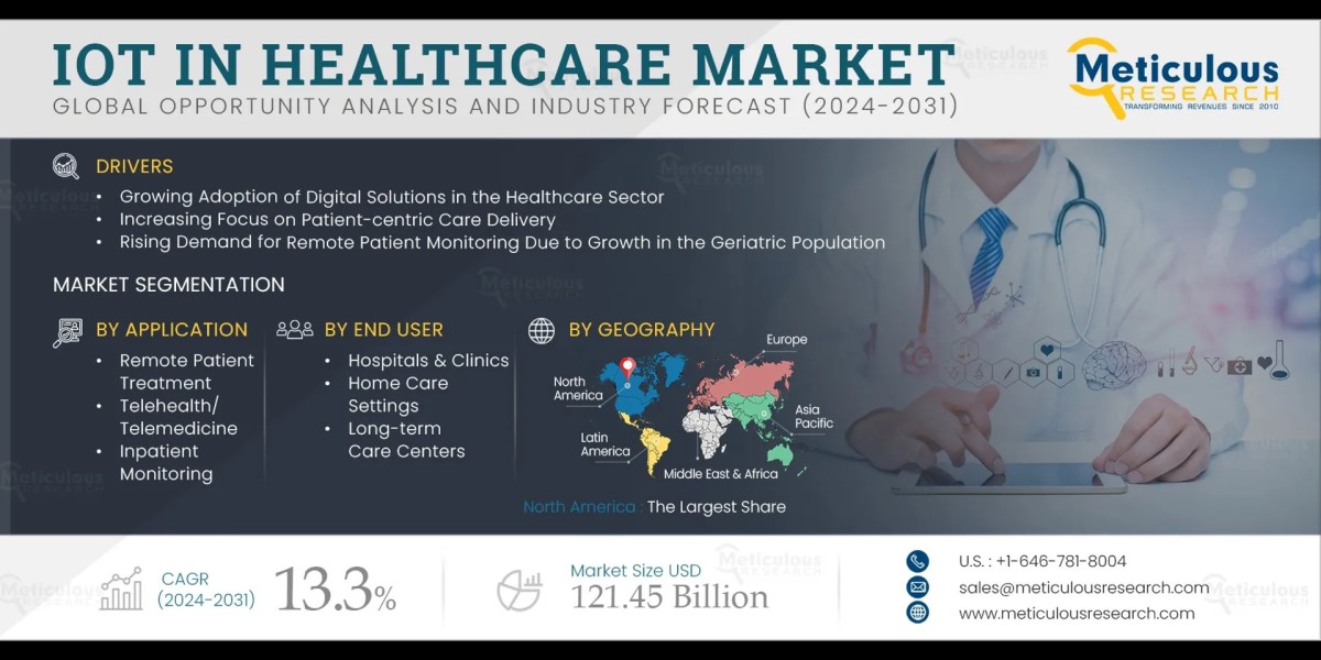 IoT in Healthcare Market Size, Share, Forecast,