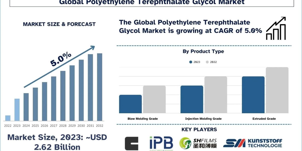 Polyethylene Terephthalate Glycol Market Trends