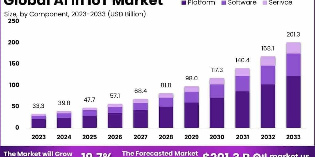 AI in IoT Market: Enabling Intelligent Connecti