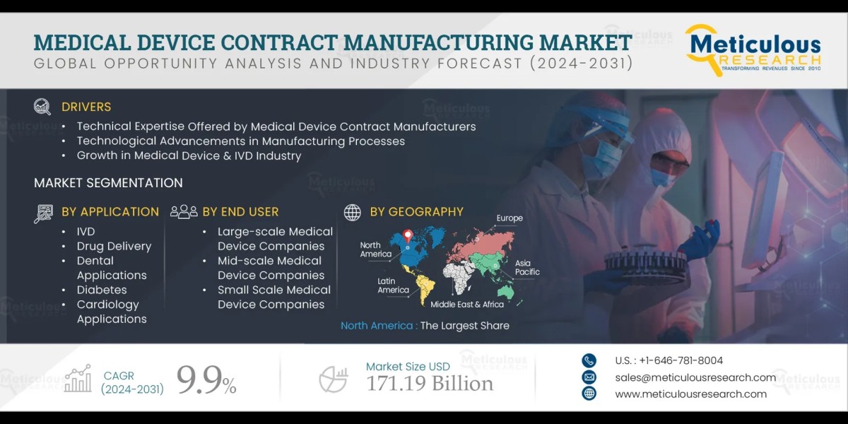 Medical Device Contract Manufacturing Market Si