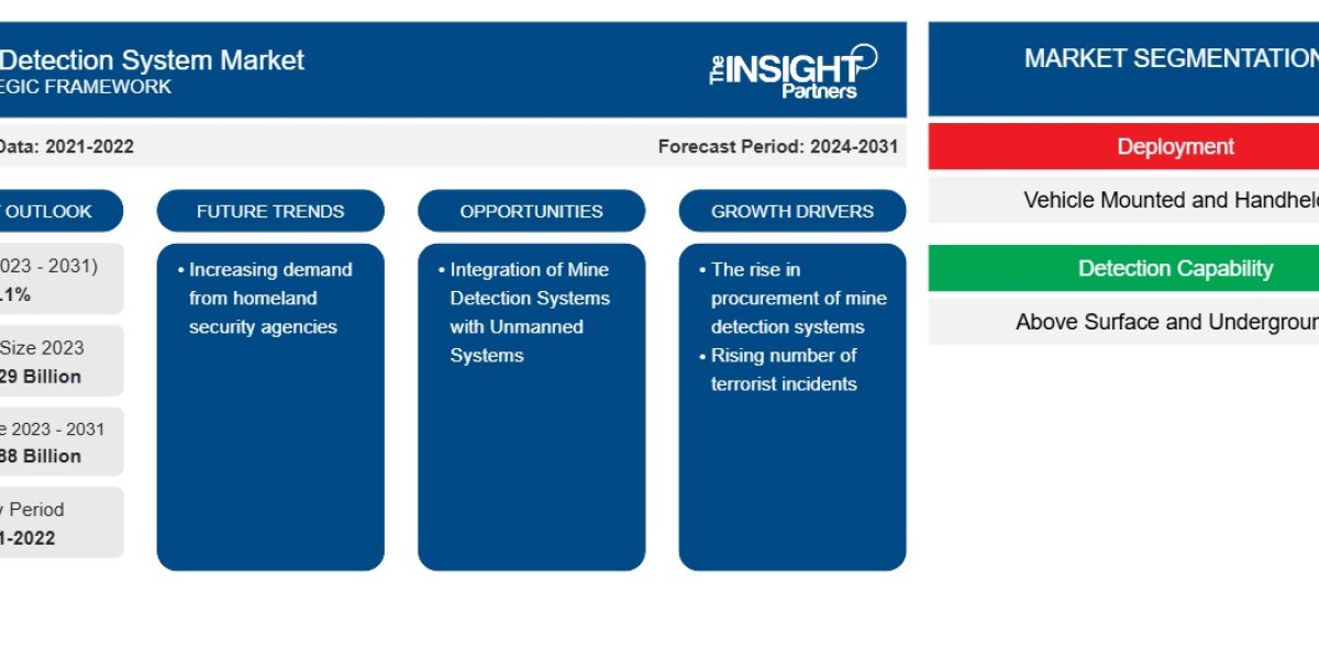 Mine Detection System Market Report