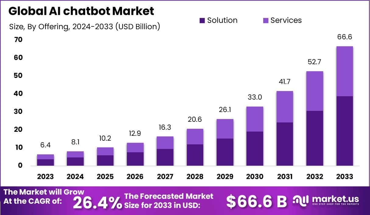 AI Chatbot Market Size, Share, Trends | CAGR of 26.4%