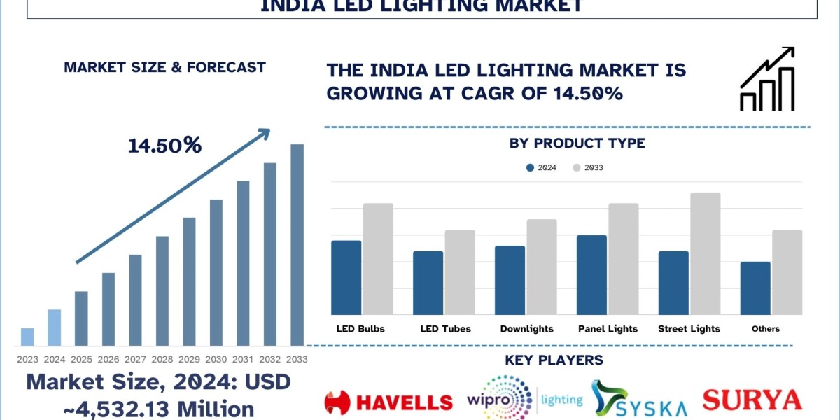 India LED Lighting Market Growth, Trends