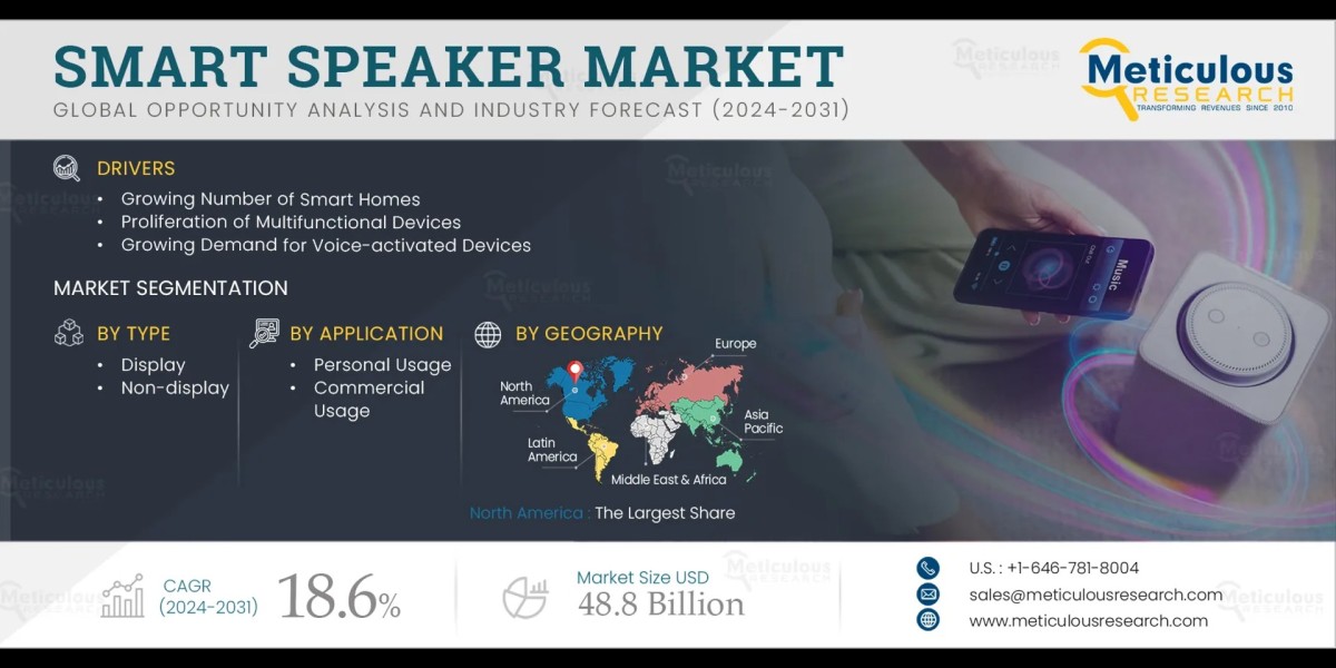 Smart Speaker Market Size, Share, Forecast, & T