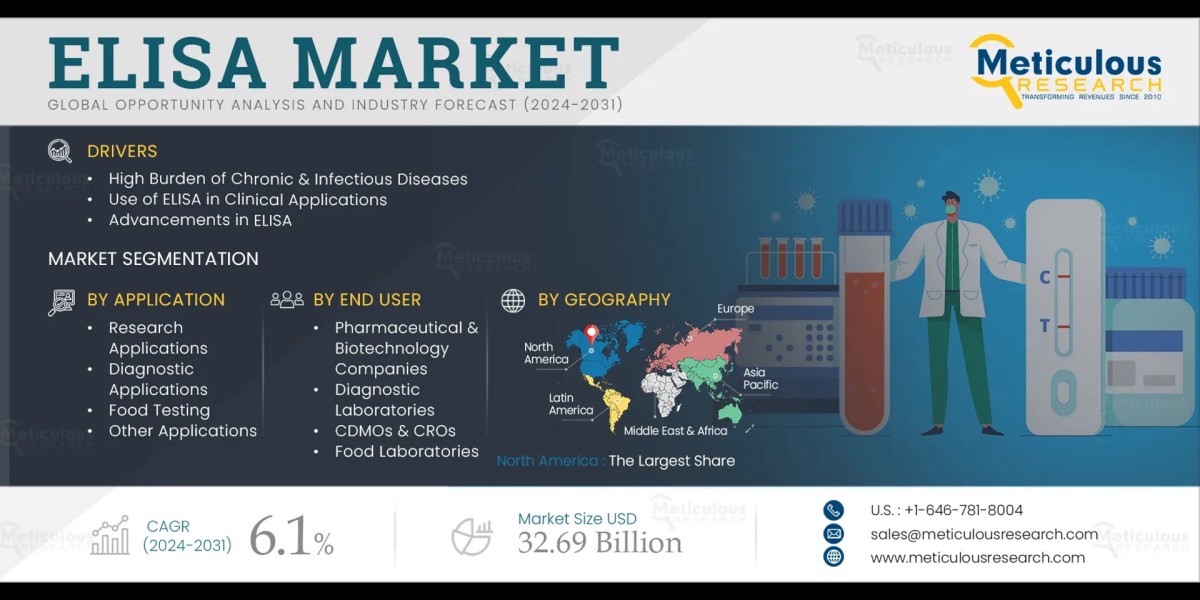 ELISA Market by Size, Share, Forecasts & Growth