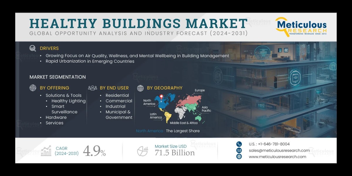 Healthy Buildings Market to be Worth $71.5 Bill
