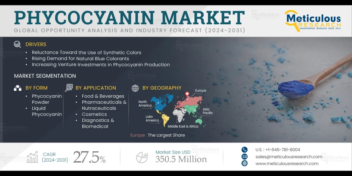 Phycocyanin Market Market Size.