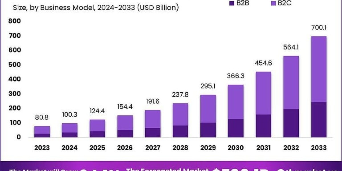 Global Embedded Finance Market Analysis: Trends