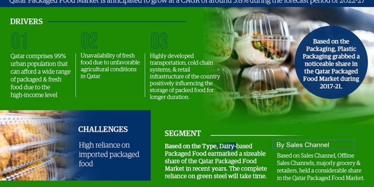 Qatar Packaged Food Market Report 2022–2027: