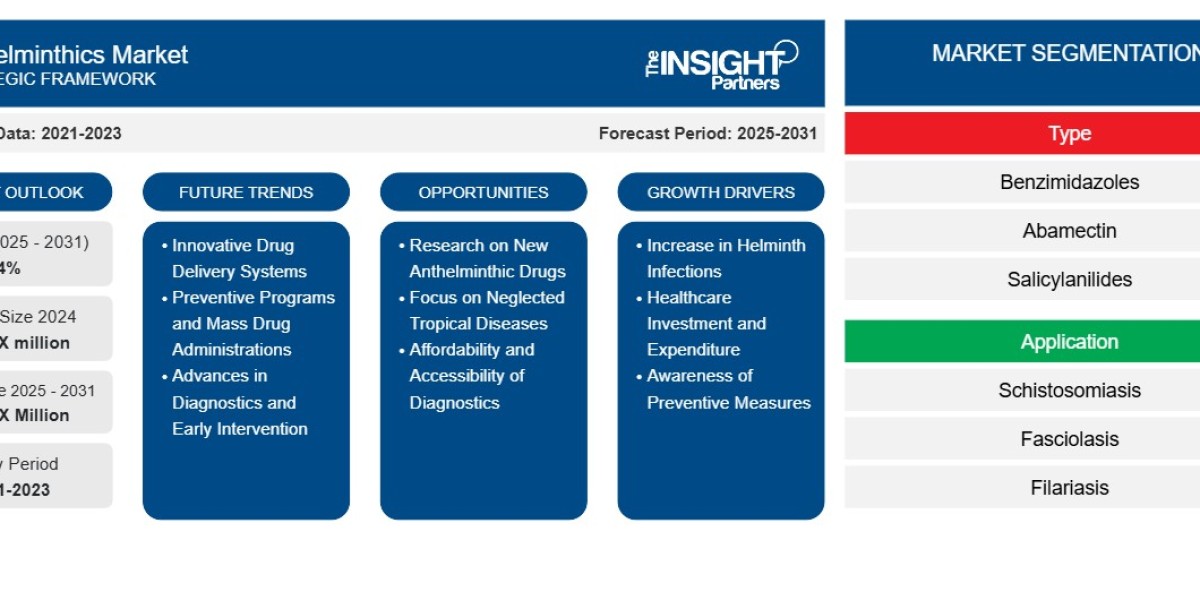 Antihelminthics Market Report: Unlocking Growth