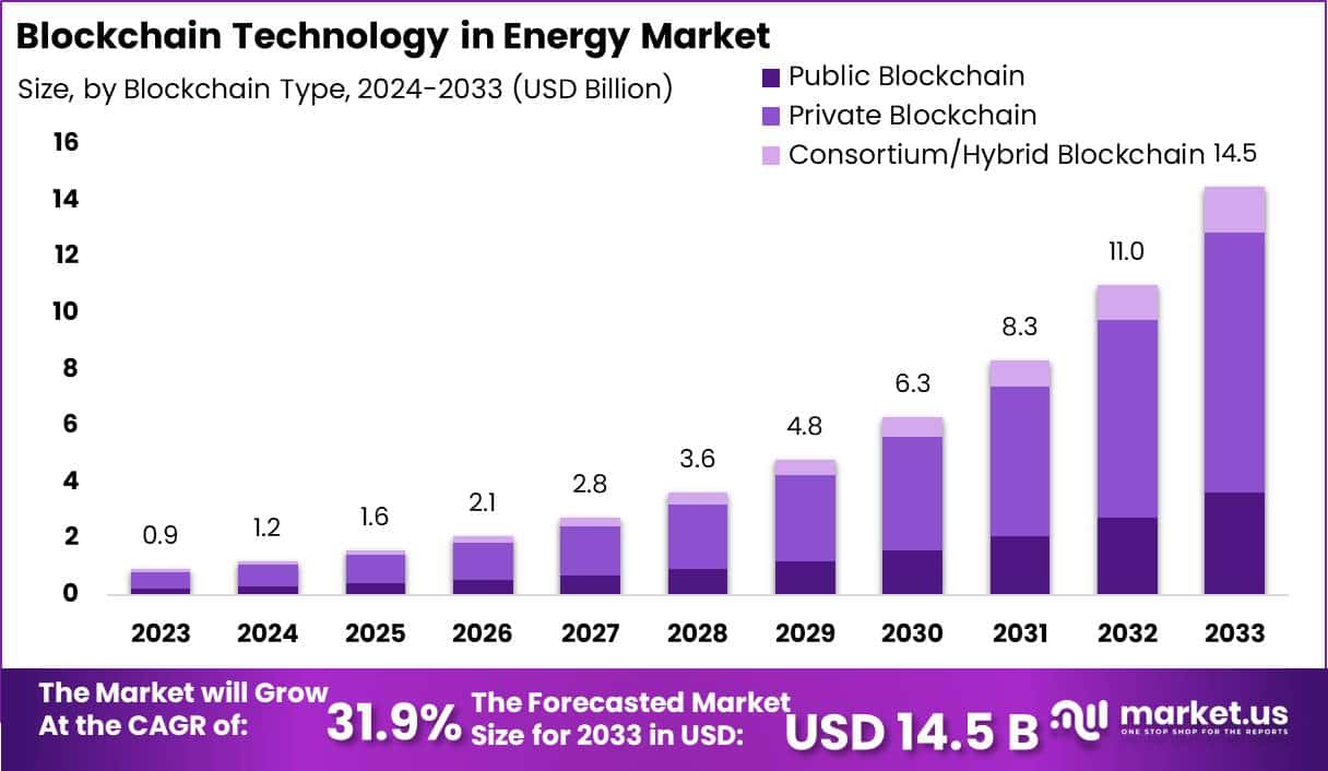 Blockchain Technology In Energy Market Size | CAGR of 31%
