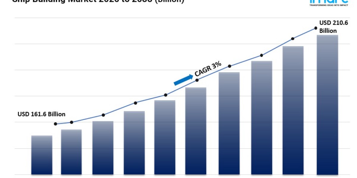 Ship Building Market Size and Forecast to 2033