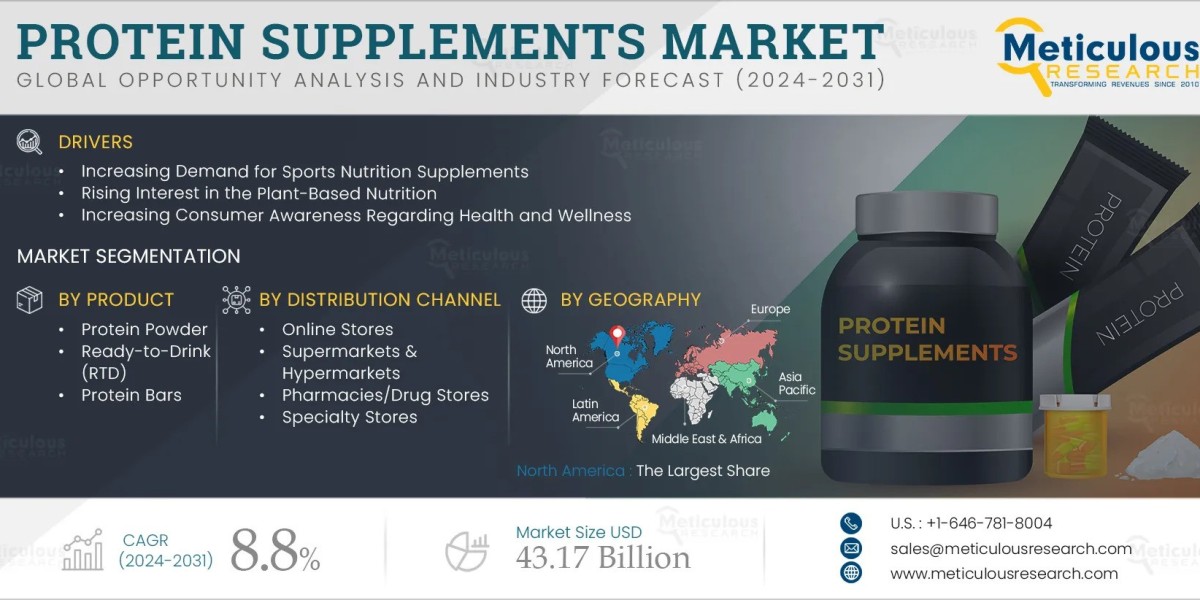 Protein Supplements Market: Emerging Trends, In