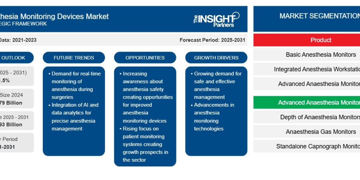 Anesthesia Monitoring Devices Market Report: Un
