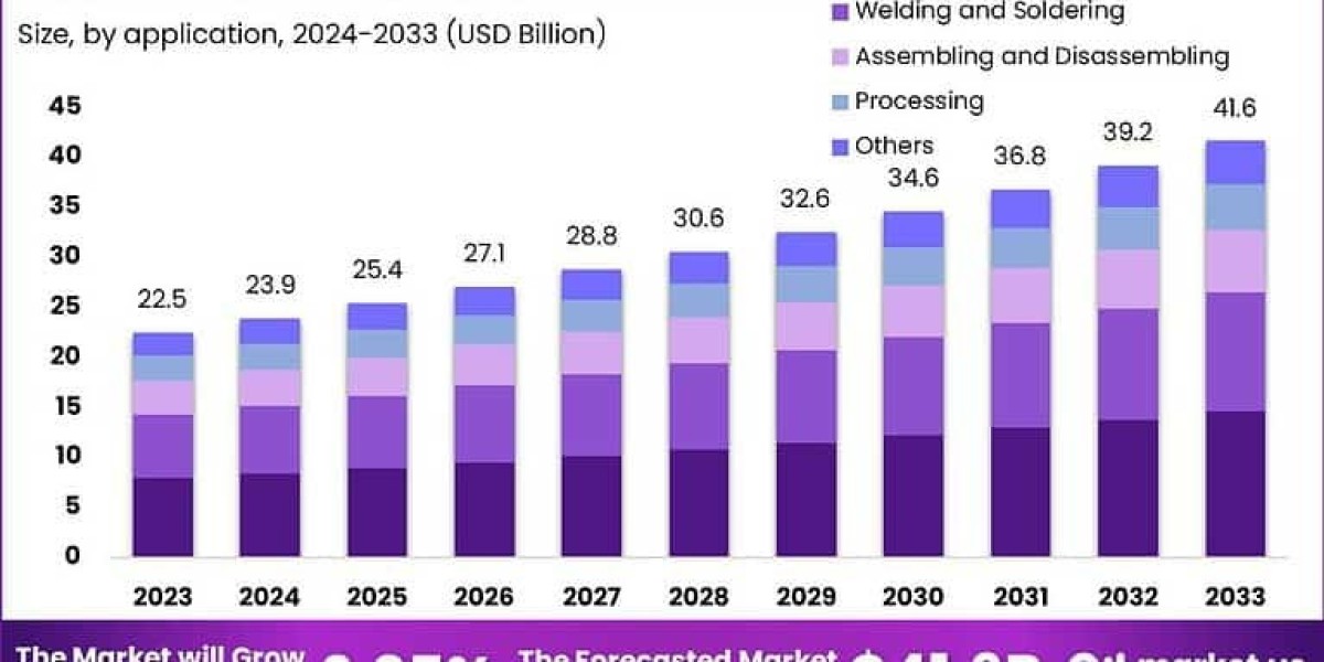 Global Industrial Robotics Services Market Out