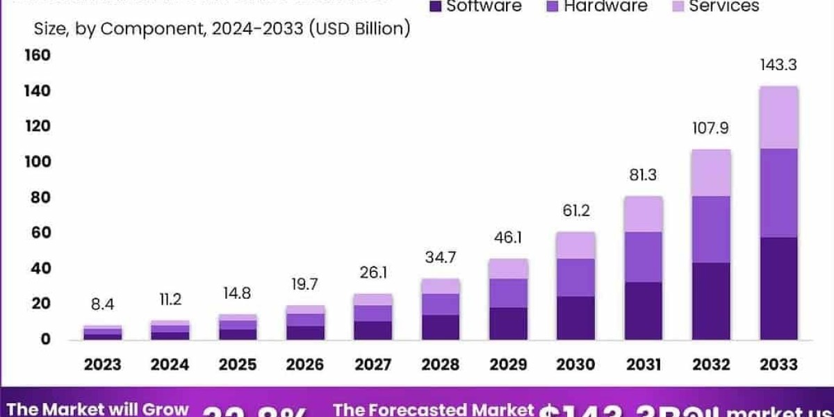 Global AI in Networks Market Analysis