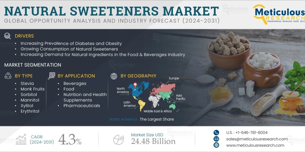 Natural Sweeteners Market Forecast (2025–2032)