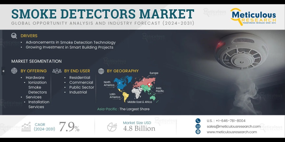 Smoke Detectors Market Size, Share, Forecast, &