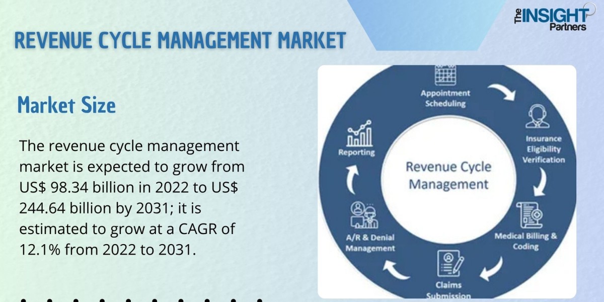 Revenue Cycle Management Market Share