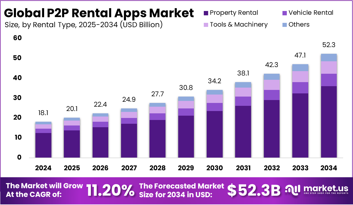 P2P Rental Apps Market Size, Share | CAGR of 11.20%