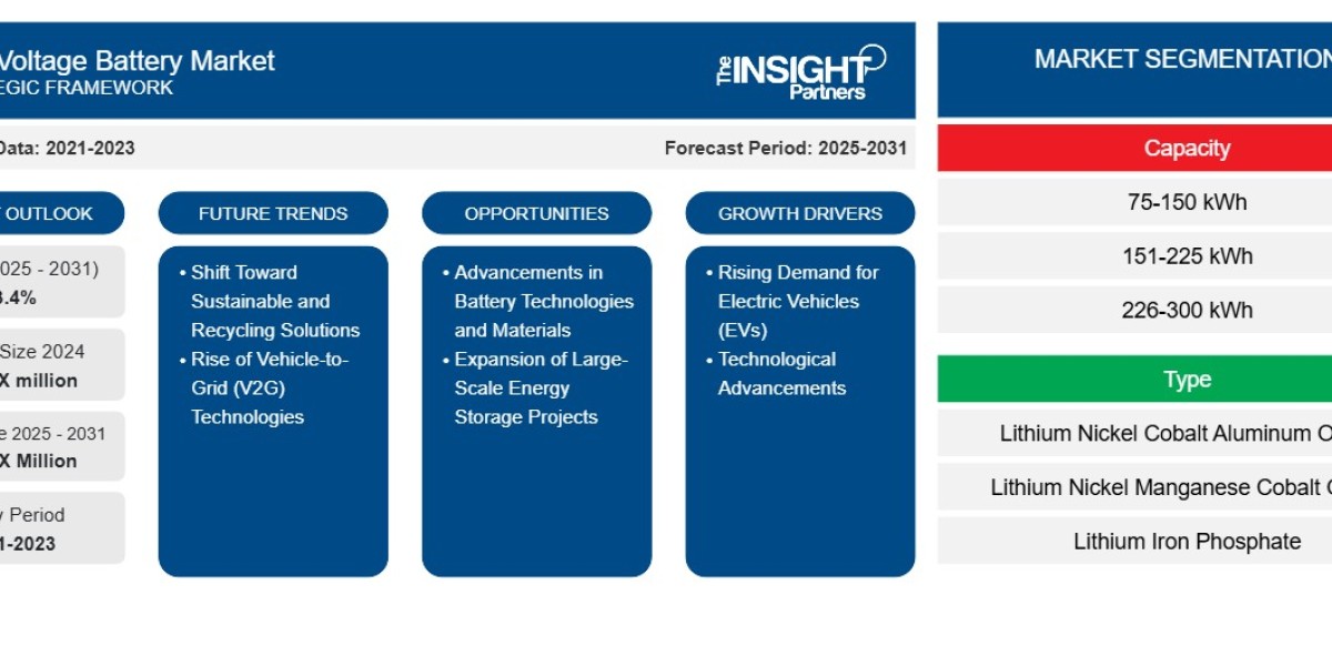 High Voltage Battery Market Report: Unlocking G