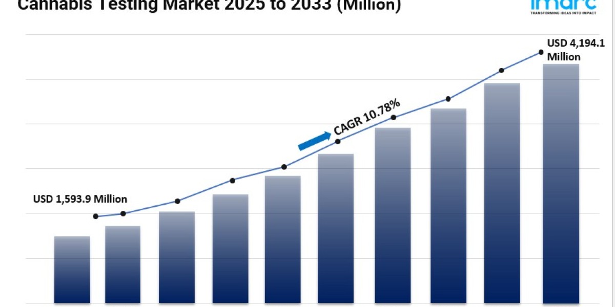Cannabis Testing Market Size & Forecast to 2033