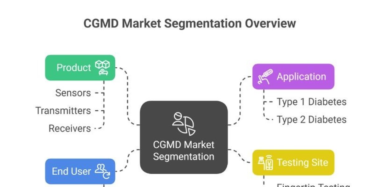Continuous Glucose Monitoring Market Insights