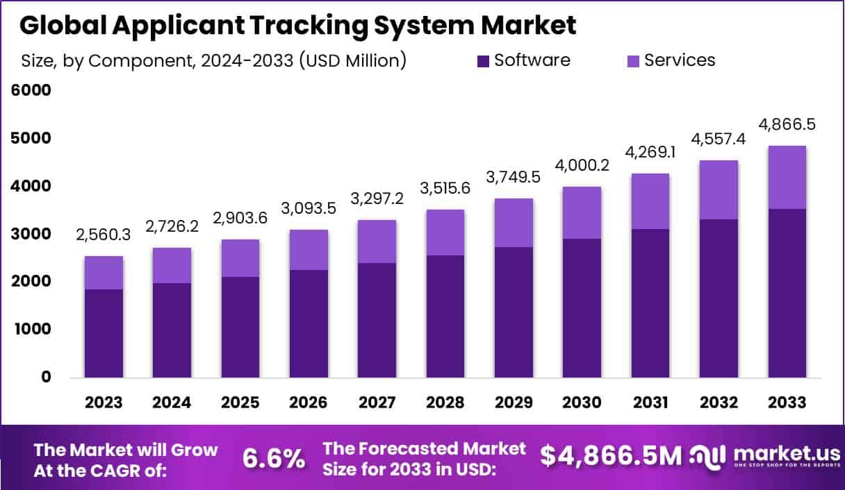Applicant Tracking System Market Size | CAGR of 6.6%