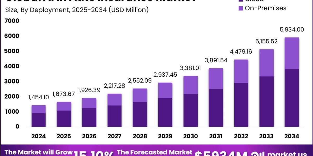 AI in Auto Insurance Market: Driving Efficiency