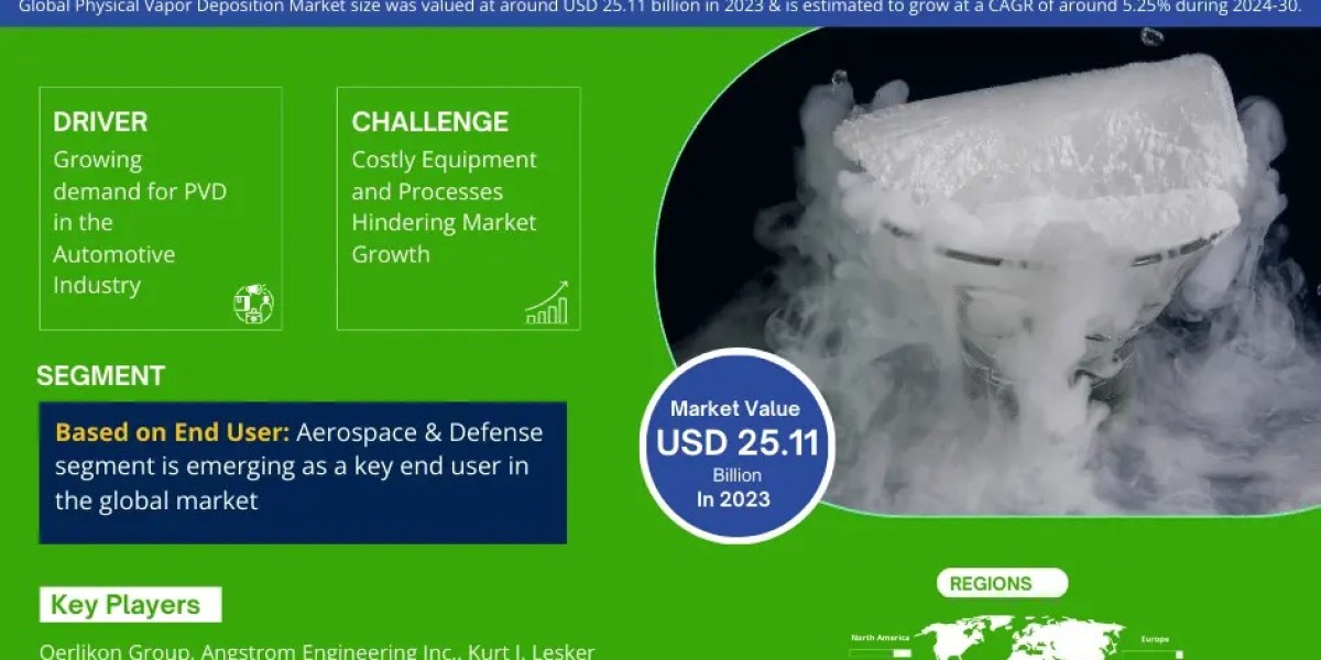 Global Physical Vapor Deposition Industry