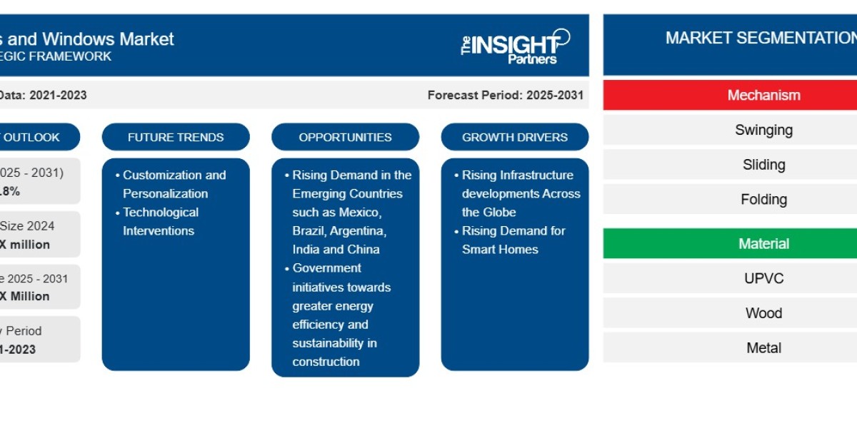 Doors and Windows Market Report: Unlocking Grow