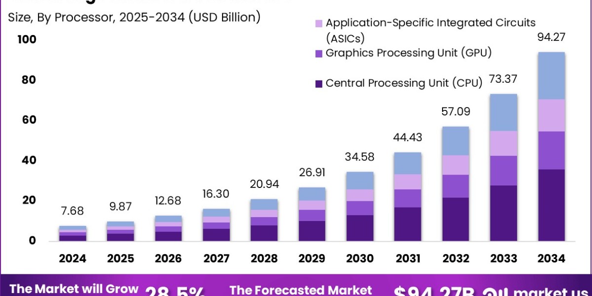 Edge AI Accelerator Market size is growing at a
