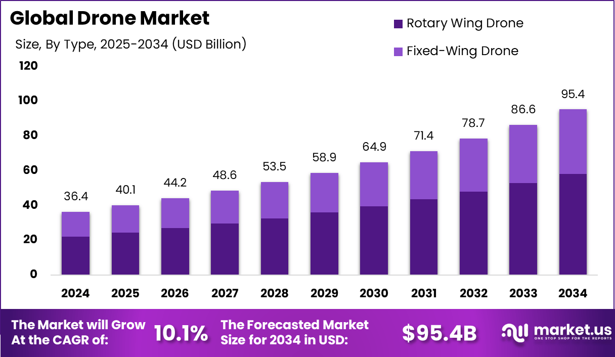 Drone Market Size, Share, Trends | CAGR of 10.1%