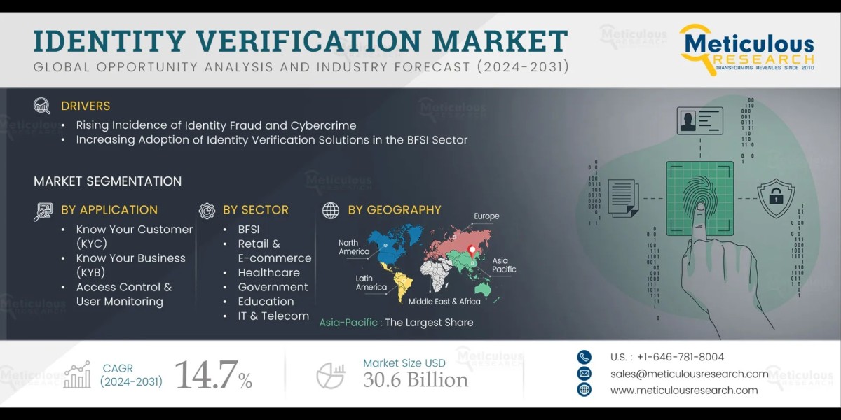 Identity Verification Market Size