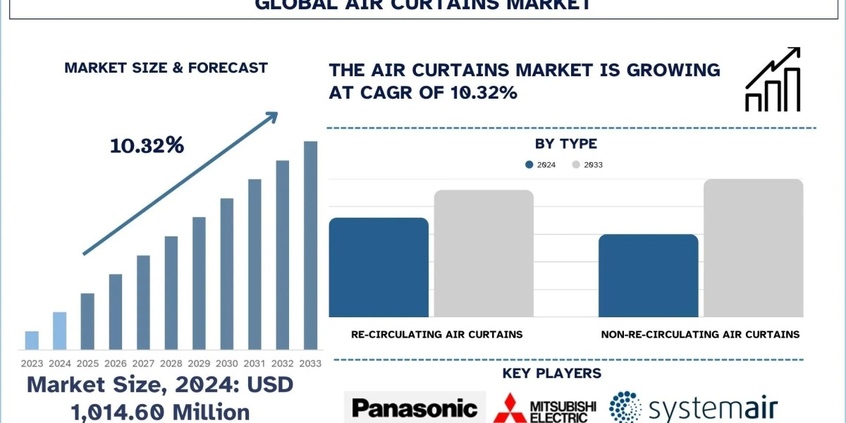 Air Curtains Market Growth, Trends, Analysis