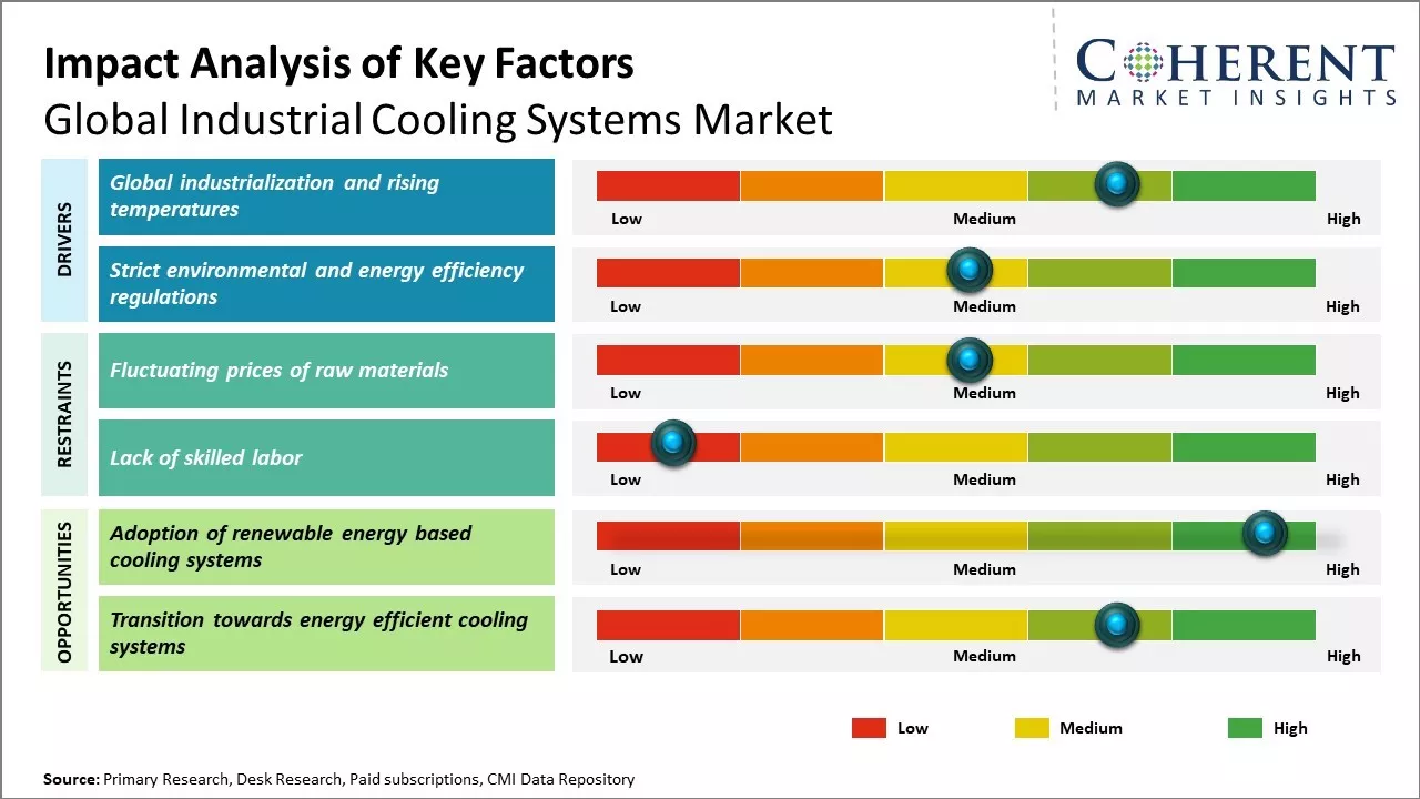 Industrial Cooling Systems Market Size & Forecast, 2025-2032
