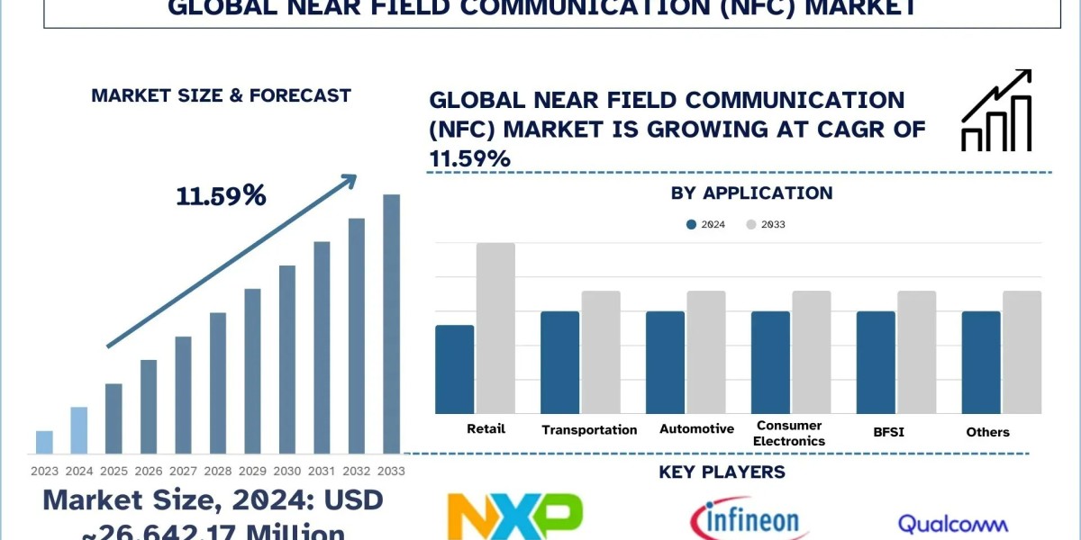 Near Field Communication (NFC) Market Growth