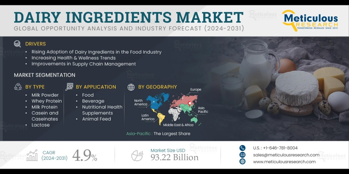 Dairy Ingredients Market Size, Share, Forecast,