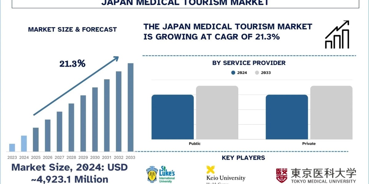 Japan Medical Tourism Market Growth, Trends